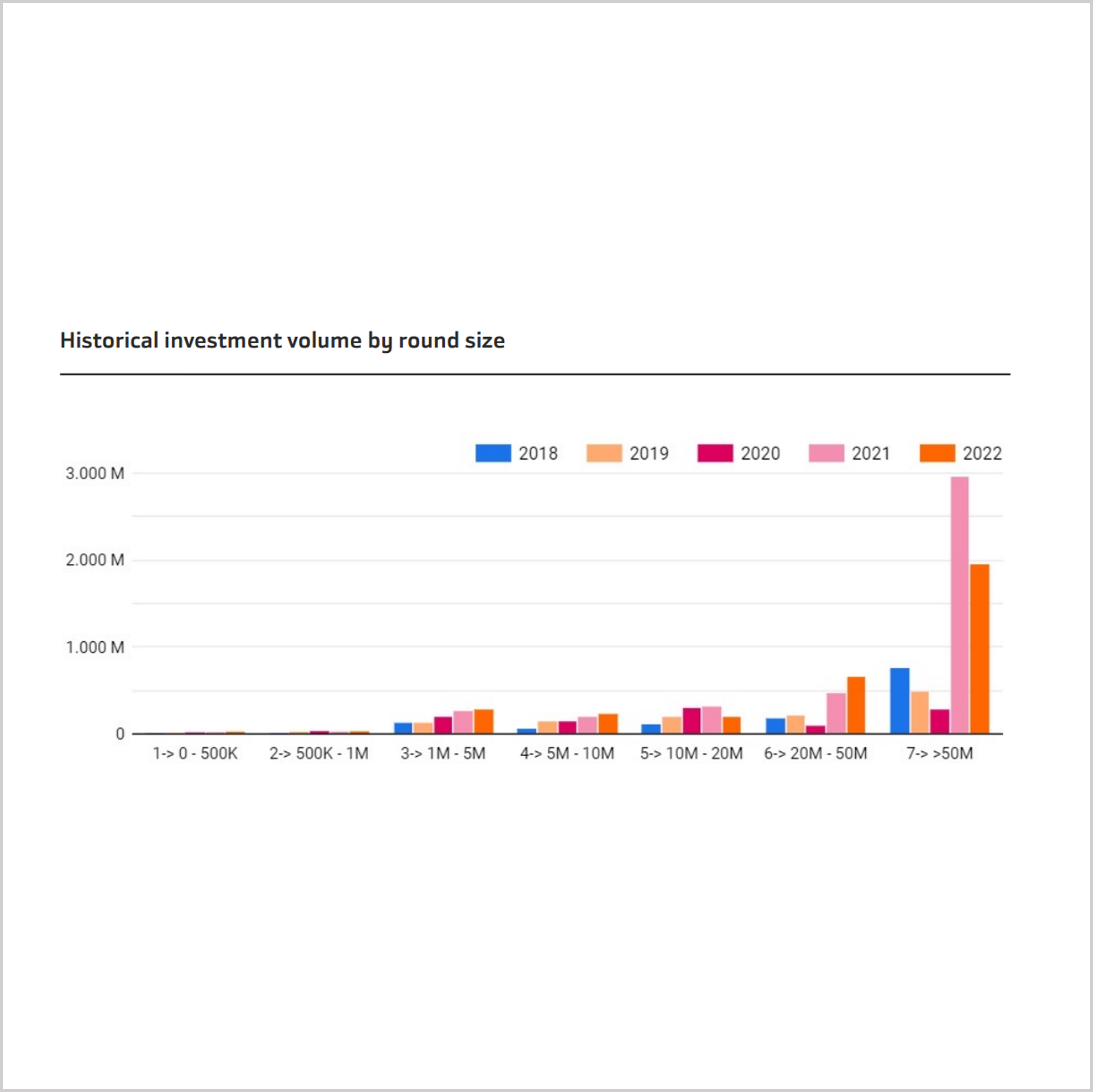 Investment rounds