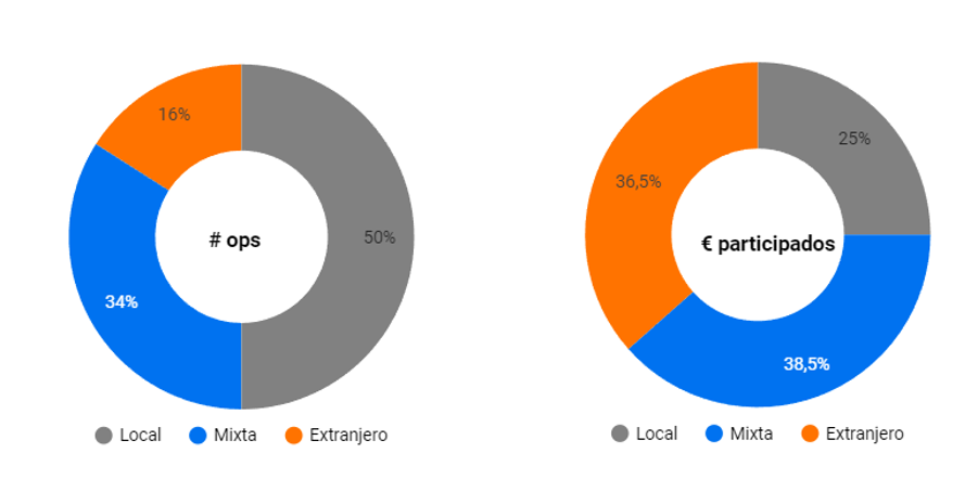 Rondas de inversión 